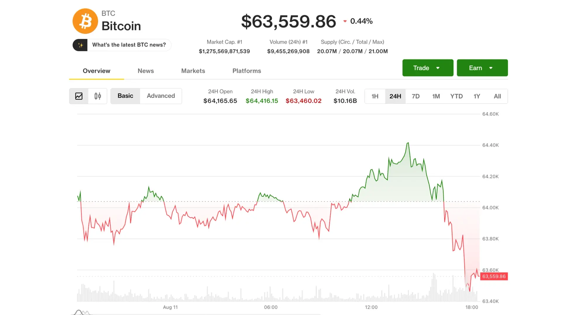 Live updates: Bitcoin falls to $63,500; CoreWeave jumps 9% as AI demand pushes backlog over $100 billion