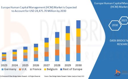 Europe Human Capital Management (HCM) Market expected to reach USD 24, 475.70 million by 2030