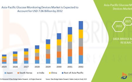 Glucose Monitoring Devices Market Trends, Opportunities and Forecast By 2032