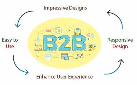 Hire a Trusted B2B Website Development Agency for High-Performance Sites