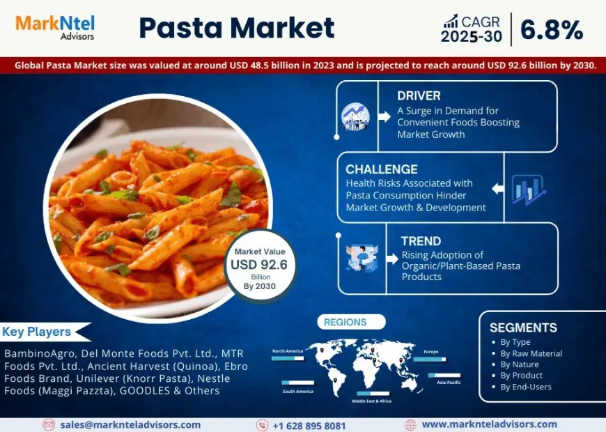 Global Pasta Market to Soar at 6.8% CAGR Through 2030 | Trends, Drivers, and Forecast Analysis