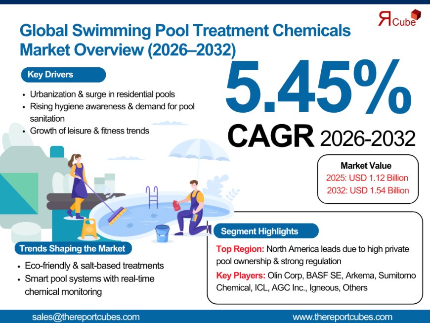 Why the Swimming Pool Treatment Chemicals Market is Set for Steady Growth