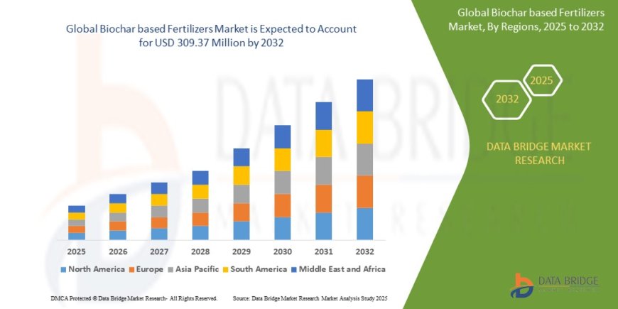 Sustainable Farming Practices Fuel Growth in Biochar Based Fertilizers Market