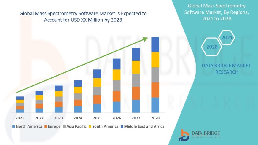 Mass Spectrometry Software Market Rises with Need for Precise Analytical Solutions
