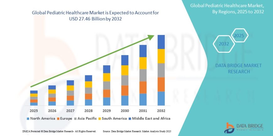 Technological Advances and Rising Awareness Drive Pediatric Healthcare Market