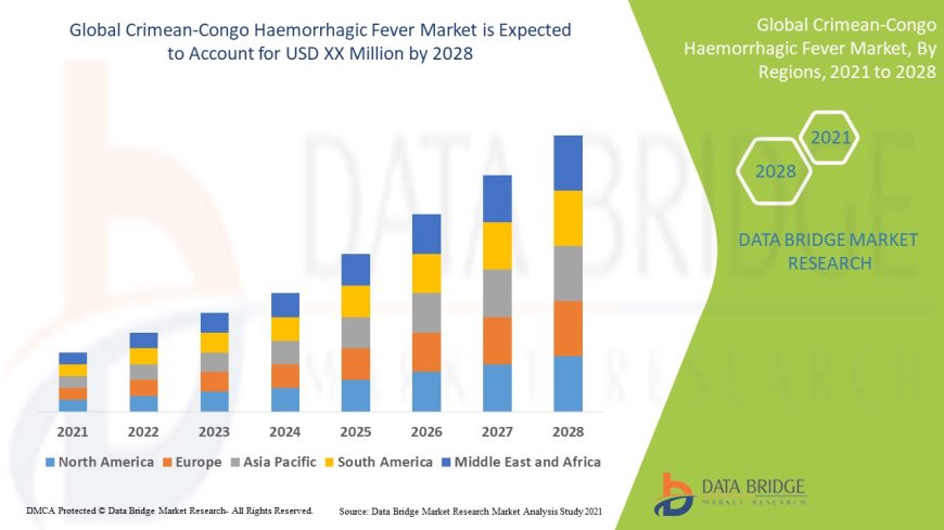 Rising Awareness and Research Funding Fuel Crimean-Congo Haemorrhagic Fever Treatment Market