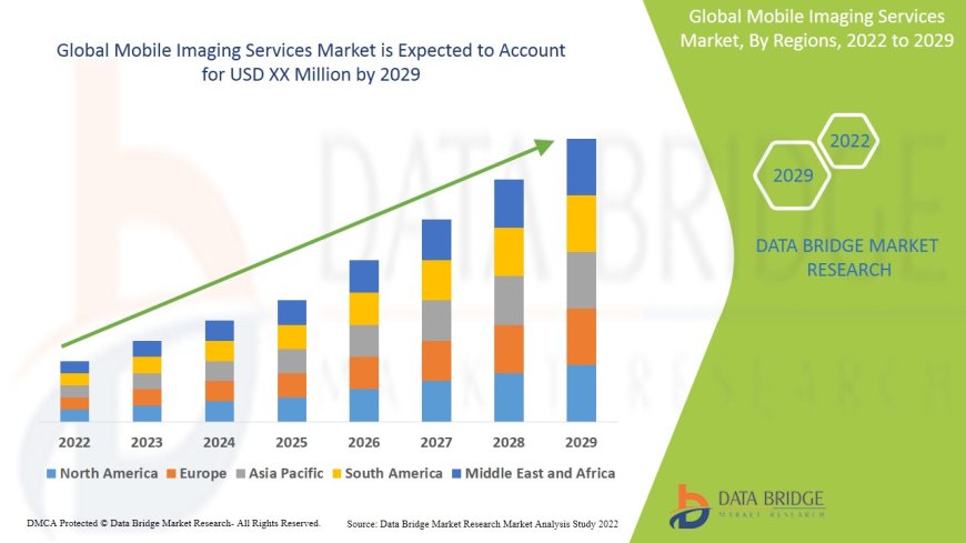 Accessibility and Cost-Effectiveness Drive Mobile Imaging Services Market Growth